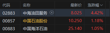 港股午评:恒指跌1.29% 科指跌2.07% 科网股普跌 汽车股走弱