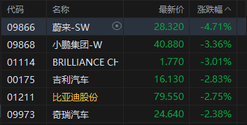 港股午评:恒指跌1.29% 科指跌2.07% 科网股普跌 汽车股走弱