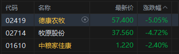 港股午评:恒指跌1.29% 科指跌2.07% 科网股普跌 汽车股走弱