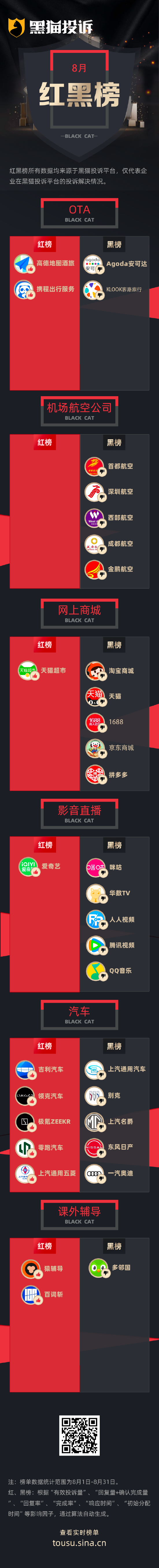 8月黑猫投诉企业红黑榜：深圳航空擅自取消航班未通知拒担改签费