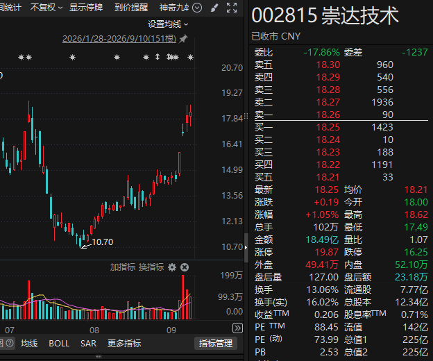 今夜利好！暴涨60%牛股突发：一天超亿元回购！多家A股公司，最新出手！