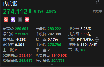 港股内房股集体承压，旭辉控股跌超8%，房企信用风险升温