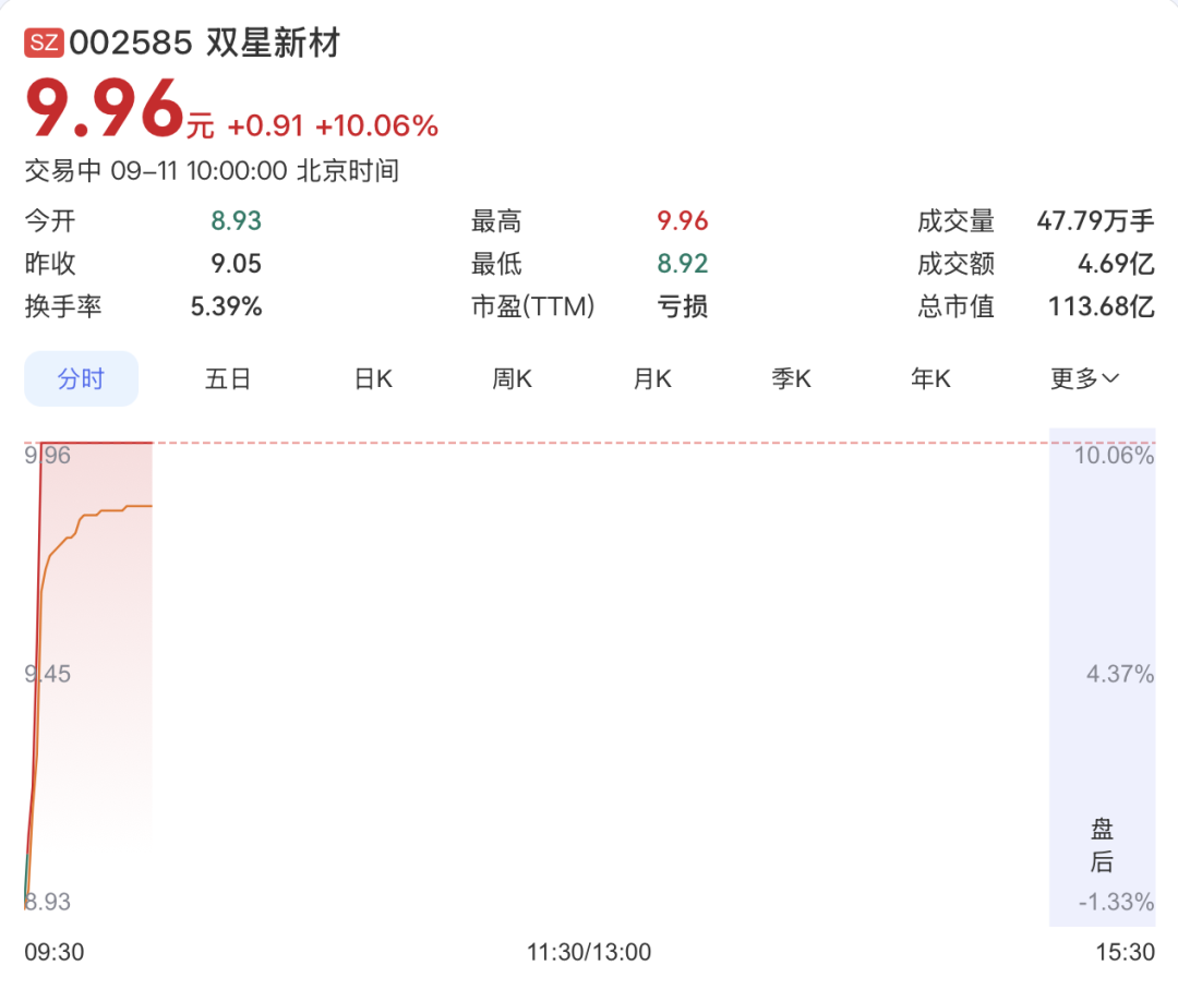 突然异动！002585	，直线涨停！这一板块，震荡下挫