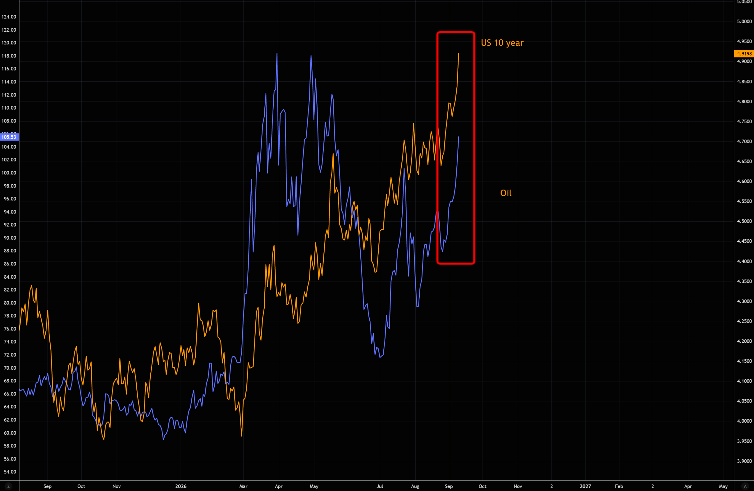 美债收益率5%、油价120 美元、VIX 指数25？市场的噩梦场景正在成为现实