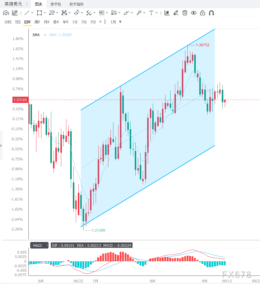 GBP/USD徘徊1.3510	，英镑短线等待CPI破局