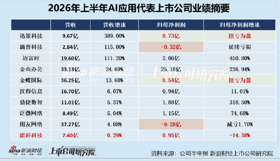 AI商业化进入“业绩验证”拐点	、能科科技业绩垫底：营收近乎原地踏步、利润下滑三费高增