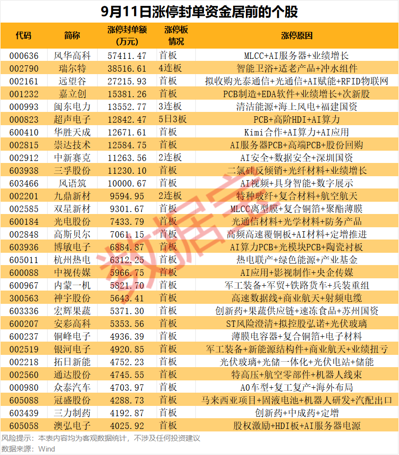 智能马桶龙头	，4连板