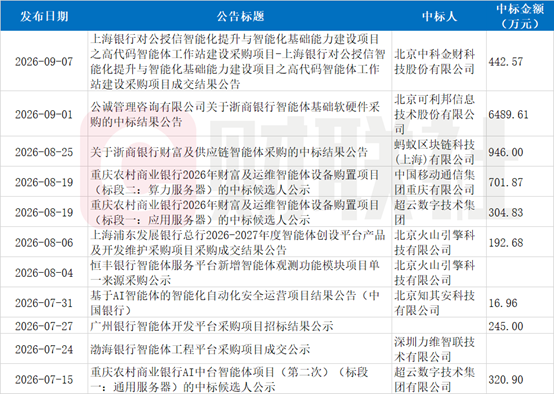 银行智能体采购近期大单频现，最高近6500万，打包建设智能体“地基	”