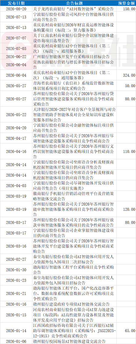 银行智能体采购近期大单频现	，最高近6500万，打包建设智能体“地基	”