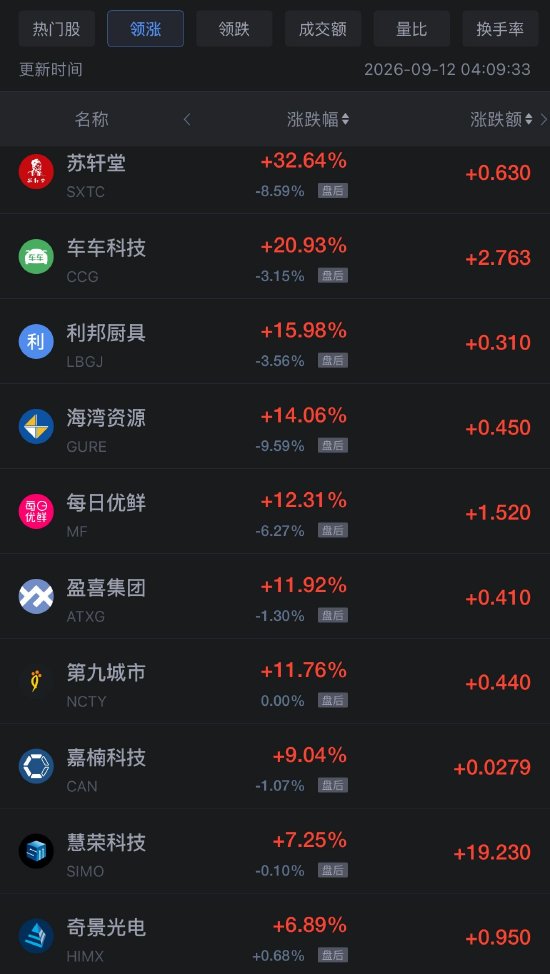 9月12日热门中概股多数上涨，台积电涨1.22%	，慧荣科技涨7.25%