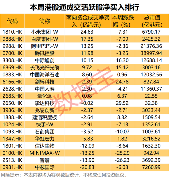CPO龙头	，环比暴增超45%！本周15股获南向资金大幅加仓