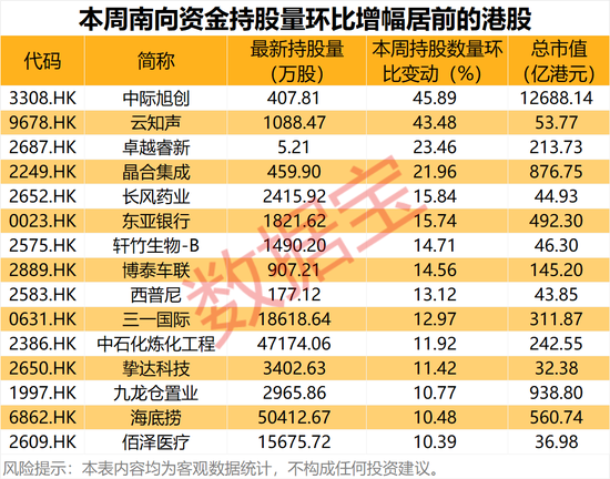 CPO龙头，环比暴增超45%！本周15股获南向资金大幅加仓