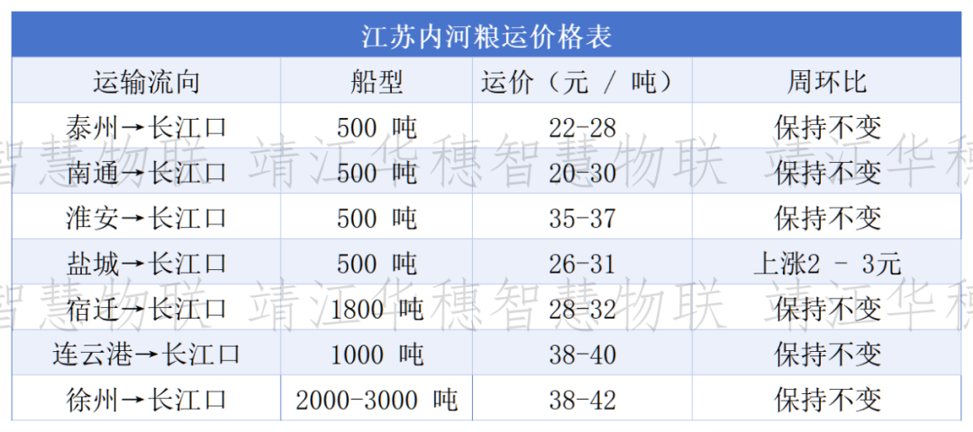 船多货少格局延续	，粮船运价以稳为主、局部微调