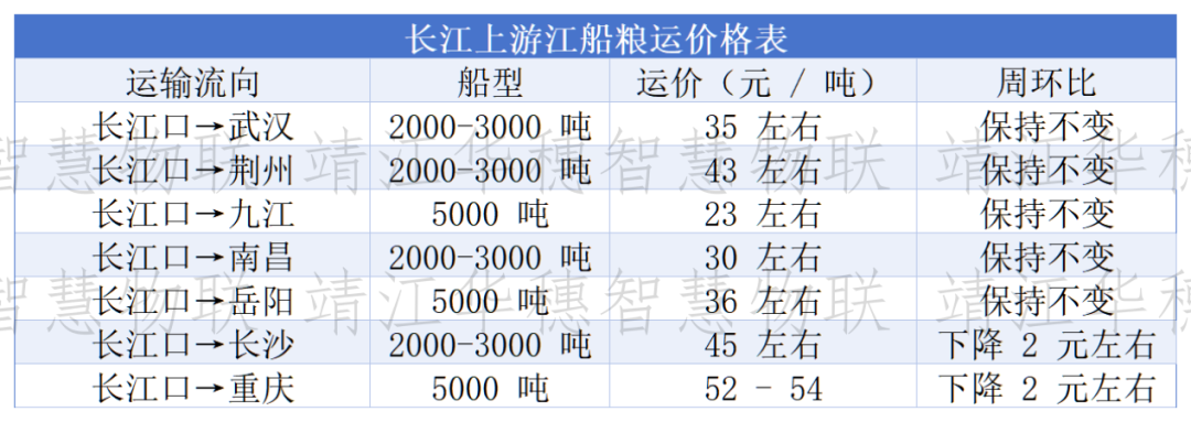船多货少格局延续，粮船运价以稳为主、局部微调