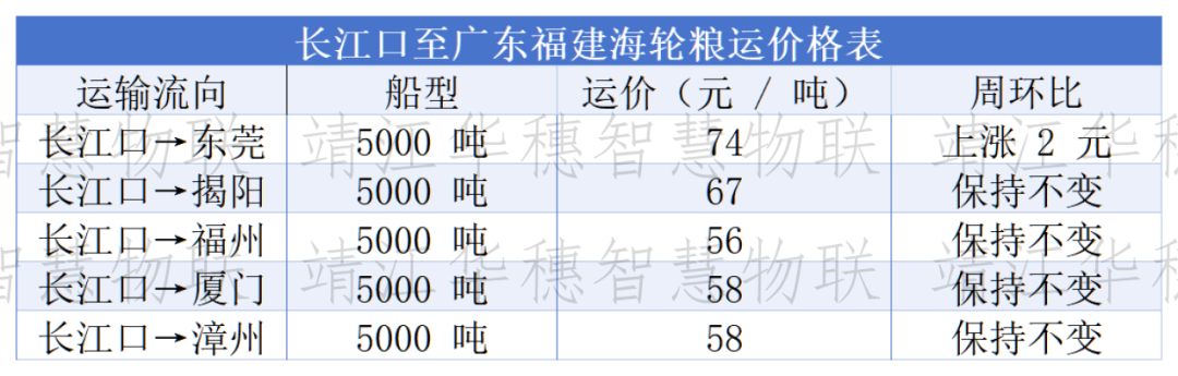 船多货少格局延续，粮船运价以稳为主、局部微调