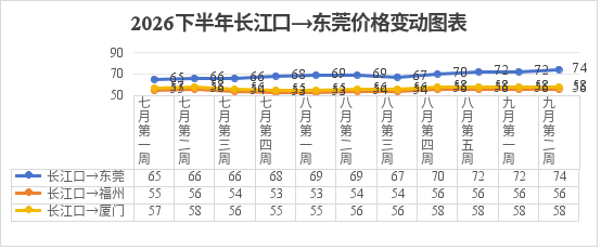 船多货少格局延续，粮船运价以稳为主	、局部微调