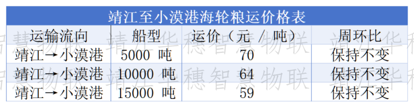 船多货少格局延续	，粮船运价以稳为主、局部微调
