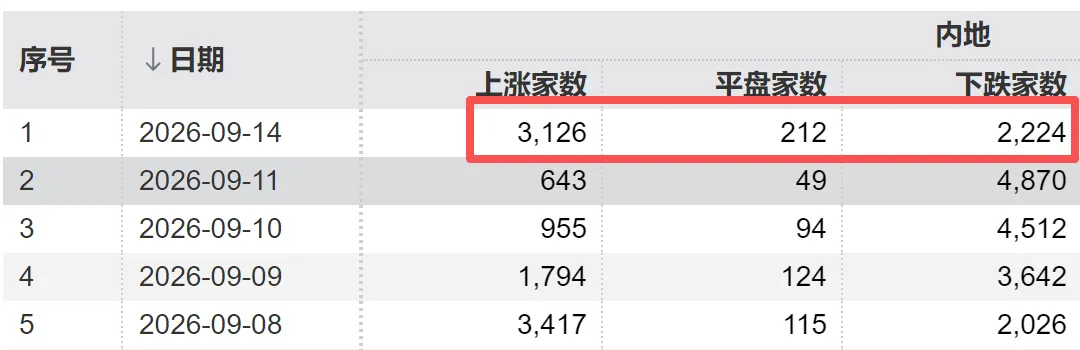 A股持续缩量！“光”里站不稳，“田”也没站住