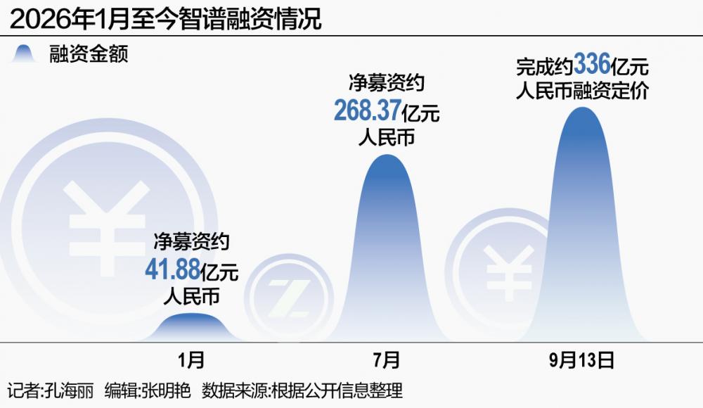 智谱融资50亿美元，加码大模型研发