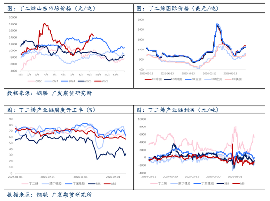 合成橡胶：丁二烯供需转弱	，带动BR大幅下挫