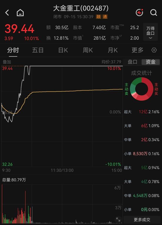 反弹还是反转？海风龙头4天涨超21%，机构“左右互搏	”