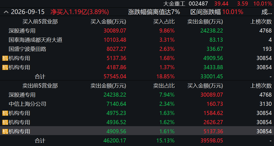 反弹还是反转？海风龙头4天涨超21%，机构“左右互搏”