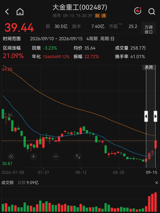 反弹还是反转？海风龙头4天涨超21%，机构“左右互搏	”