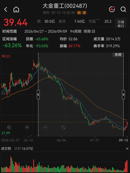 反弹还是反转？海风龙头4天涨超21%，机构“左右互搏”