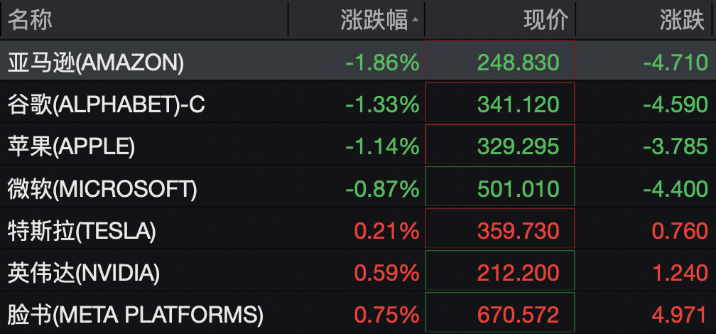 美股半导体股走势分化，高通涨超3%，中概股深夜集体下跌	，小鹏汽车跌5%，国际油价继续上涨