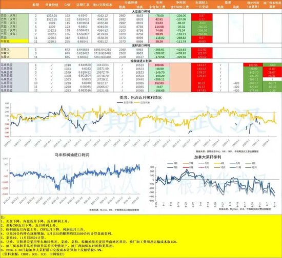 【油脂油料】美豆收割开启优良率维持，关注明夜美联储利率决议