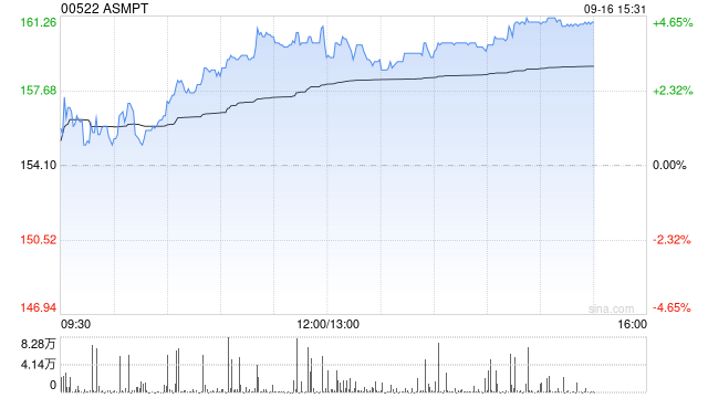 ASMPT午后涨逾4% 开源证券维持“买入”评级