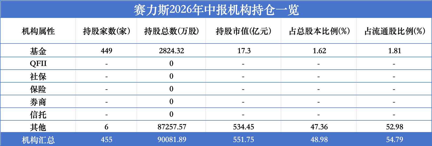 12家公募重仓赛力斯，博时160万股最多，国泰招商减持最猛	，南方、华泰柏瑞、华夏仍在加仓