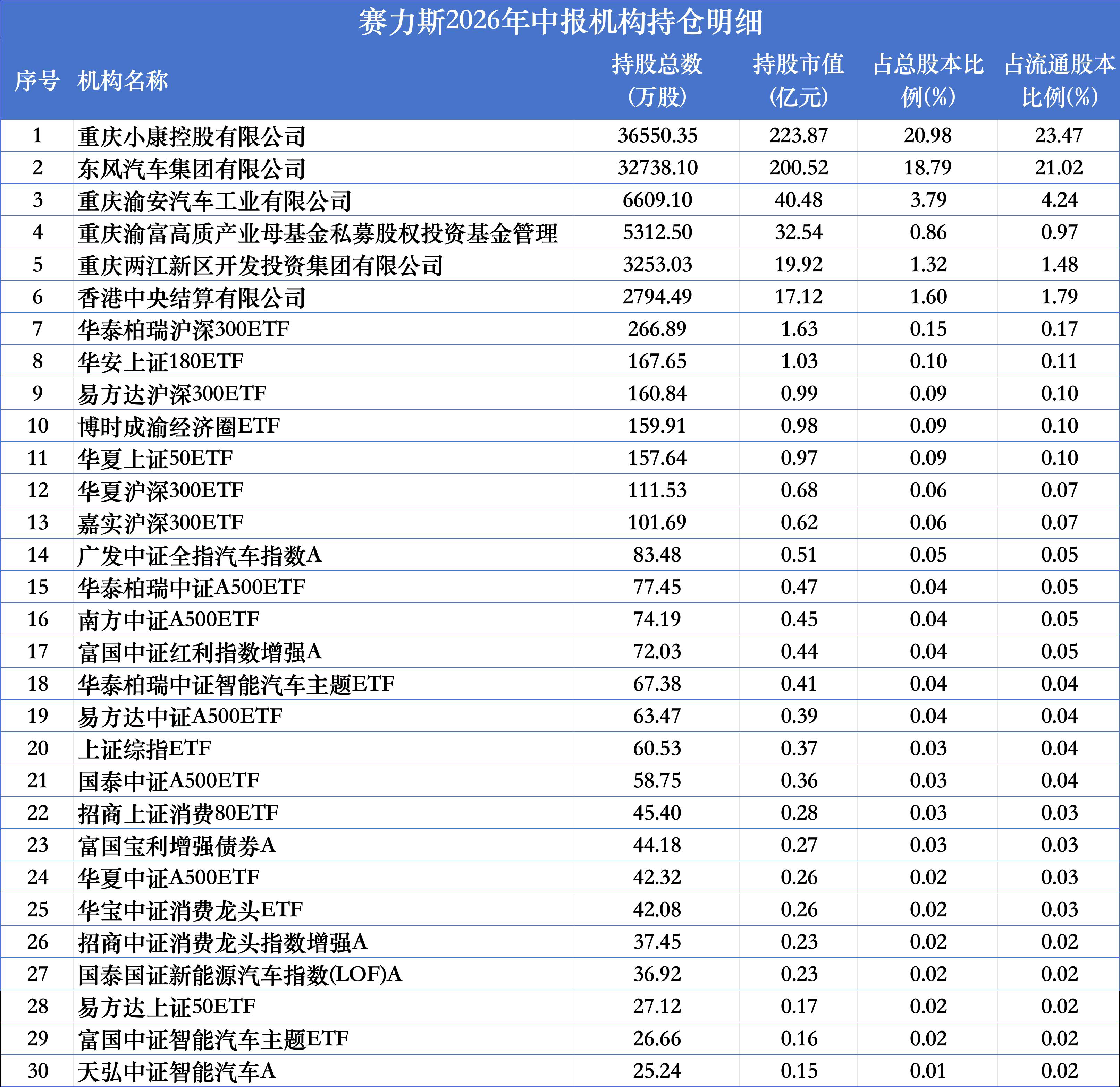 12家公募重仓赛力斯	，博时160万股最多，国泰招商减持最猛，南方、华泰柏瑞、华夏仍在加仓