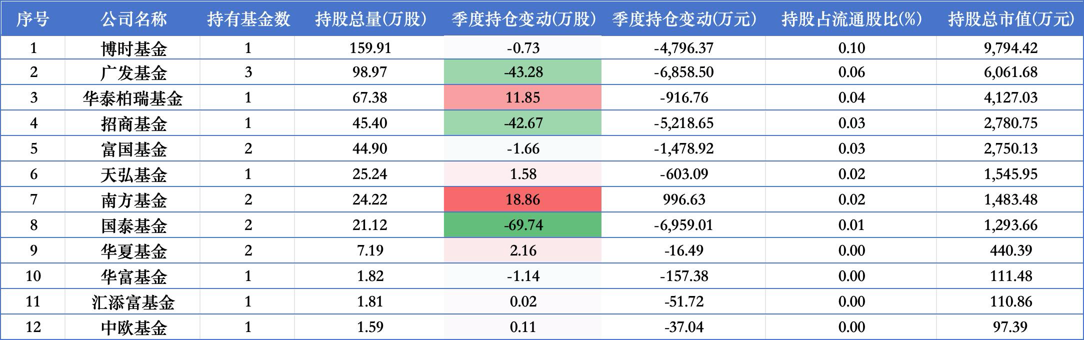 12家公募重仓赛力斯	，博时160万股最多，国泰招商减持最猛，南方、华泰柏瑞	、华夏仍在加仓
