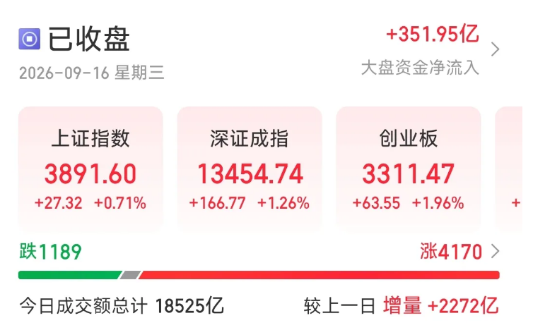涨起来了！今天A股，大量资金涌入