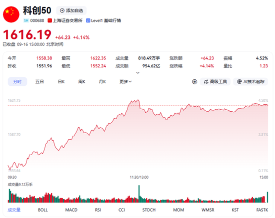 科创50引领A股上涨！市场等待美联储“靴子”落地	，反弹行情能否延续？