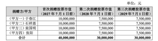 301293	，控股股东、实际控制人拟无偿捐赠1亿元股份