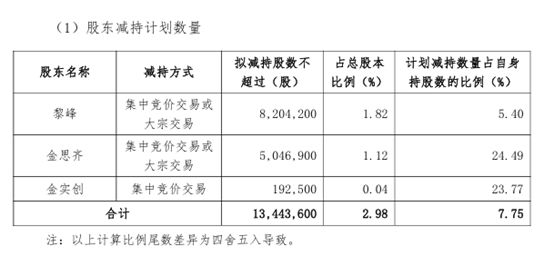 股价9天回撤18%后，300830披露：实控人及一致行动人拟减持不超2.98%股份