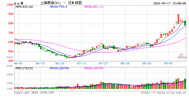 快讯：午后SC原油主力合约加速下跌，日内跌超6%