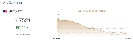 人民币兑美元中间价报6.7521，上调59点 升幅创2026年7月15日以来最大！离岸人民币升破6.70