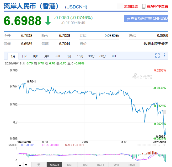 人民币兑美元中间价报6.7521，上调59点 升幅创2026年7月15日以来最大！离岸人民币升破6.70