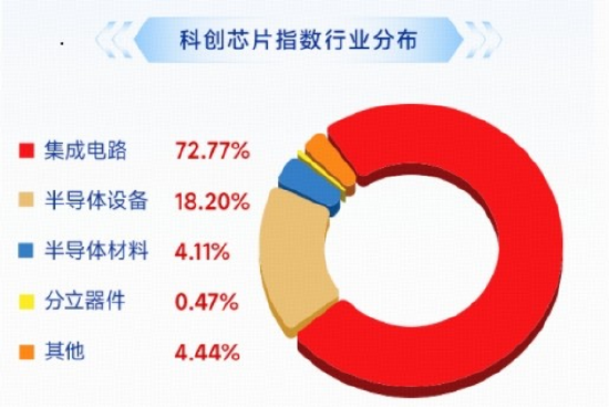 海外映射+国产突破，费率较低的科创芯片ETF华宝（589190）标的指数再涨3%	，海光信息领涨5%