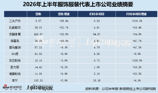 服饰服装半年报|服装行业分化加剧 九牧王业绩被炒股拖累归母净利润暴跌77%、美邦服饰转亏