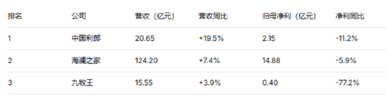 服饰服装半年报|服装行业分化加剧 九牧王业绩被炒股拖累归母净利润暴跌77%、美邦服饰转亏
