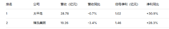 服饰服装半年报|服装行业分化加剧 九牧王业绩被炒股拖累归母净利润暴跌77%、美邦服饰转亏