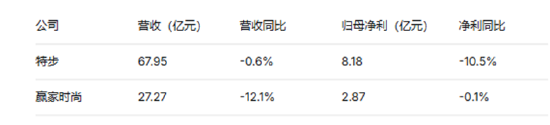 服饰服装半年报|服装行业分化加剧 九牧王业绩被炒股拖累归母净利润暴跌77%、美邦服饰转亏