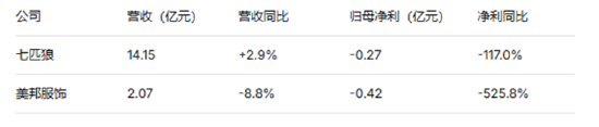 服饰服装半年报|服装行业分化加剧 九牧王业绩被炒股拖累归母净利润暴跌77%	、美邦服饰转亏