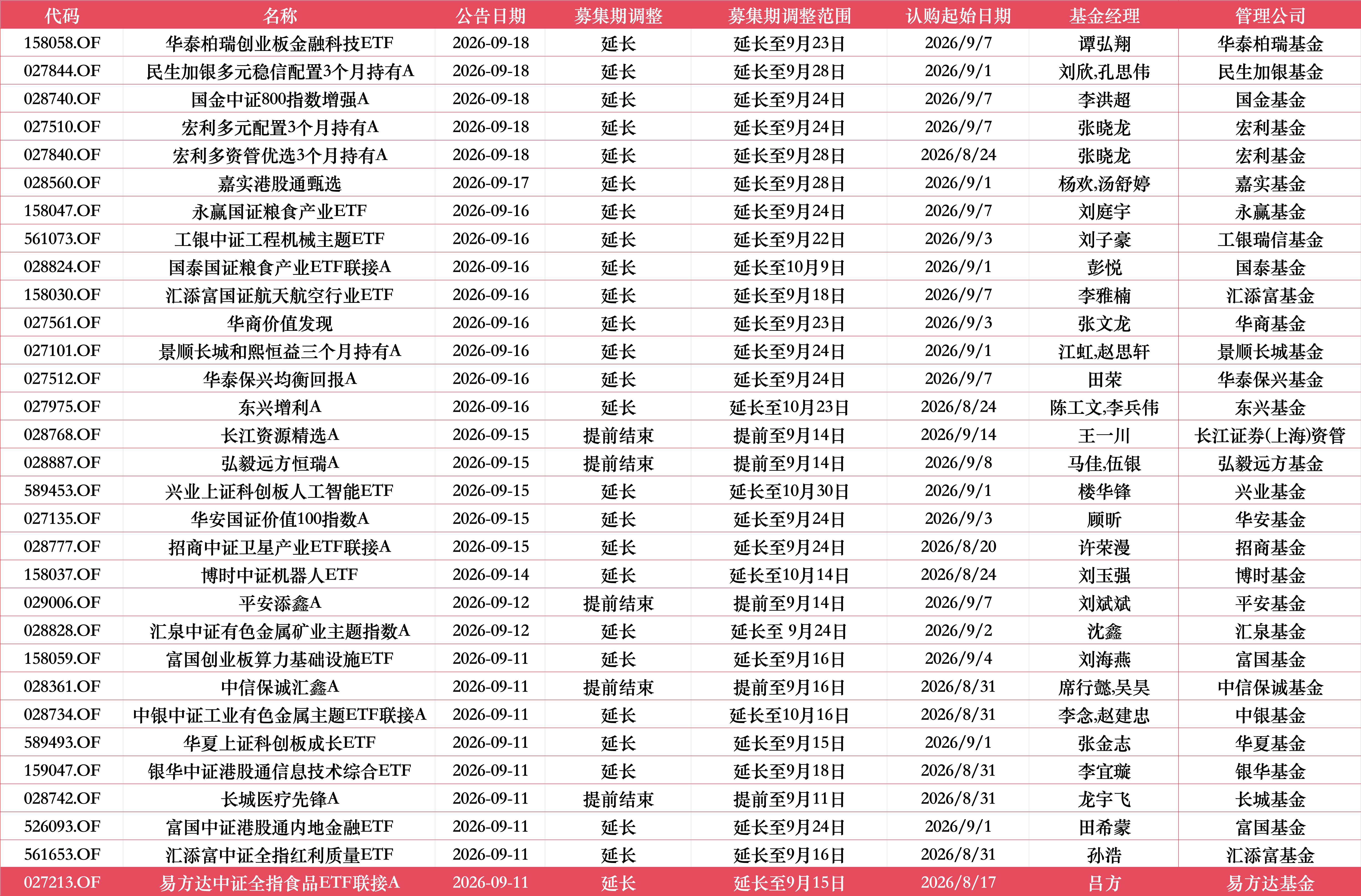 工银中证工程机械主题ETF延长募集至9月22日	，刘子豪在管，原定9月16日截止