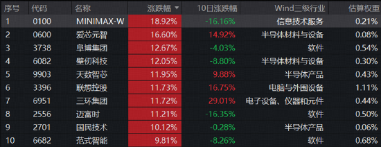 华为大动作，港股硬科技大反攻！港股通信息技术ETF华宝（159131）标的指数涨超4%，MINIMAX涨19%