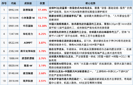 华为大动作，港股硬科技大反攻！港股通信息技术ETF华宝（159131）标的指数涨超4%，MINIMAX涨19%